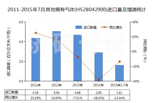 2011-2015年7月其他稀有氣體(HS28042900)進(jìn)口量及增速統(tǒng)計(jì)